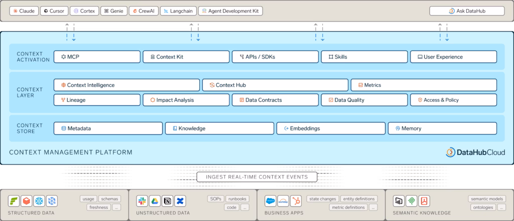 DataHub Cloud Context Management Platform architecture diagram showing three layers — Context Store (Metadata, Knowledge, Embeddings, Memory), Context Layer (Context Intelligence, Context Hub, Metrics, Lineage, Impact Analysis, Data Contracts, Data Quality, Access & Policy), and Context Activation (MCP, Context Kit, APIs/SDKs, Skills, User Experience) — connected to AI agents and tools above (Claude, Cursor, Cortex, Genie, CrewAI, Langchain, Agent Development Kit) and data sources below (Structured Data, Unstructured Data, Business Apps, Semantic Knowledge) via real-time context event ingestion.