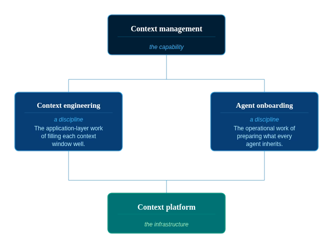 Context management taxonomy diagram showing a four-node hierarchy.
At the top, a teal-bordered box labeled "Context management" with the subtitle "the capability." Two child nodes branch beneath it: "Context engineering" (a discipline — "The application-layer work of filling each context window well.") on the left, and "Agent onboarding" (a discipline — "The operational work of preparing what every agent inherits.") on the right. Both converge to a single bottom node: a green-filled box labeled "Context platform" with the subtitle "the infrastructure."