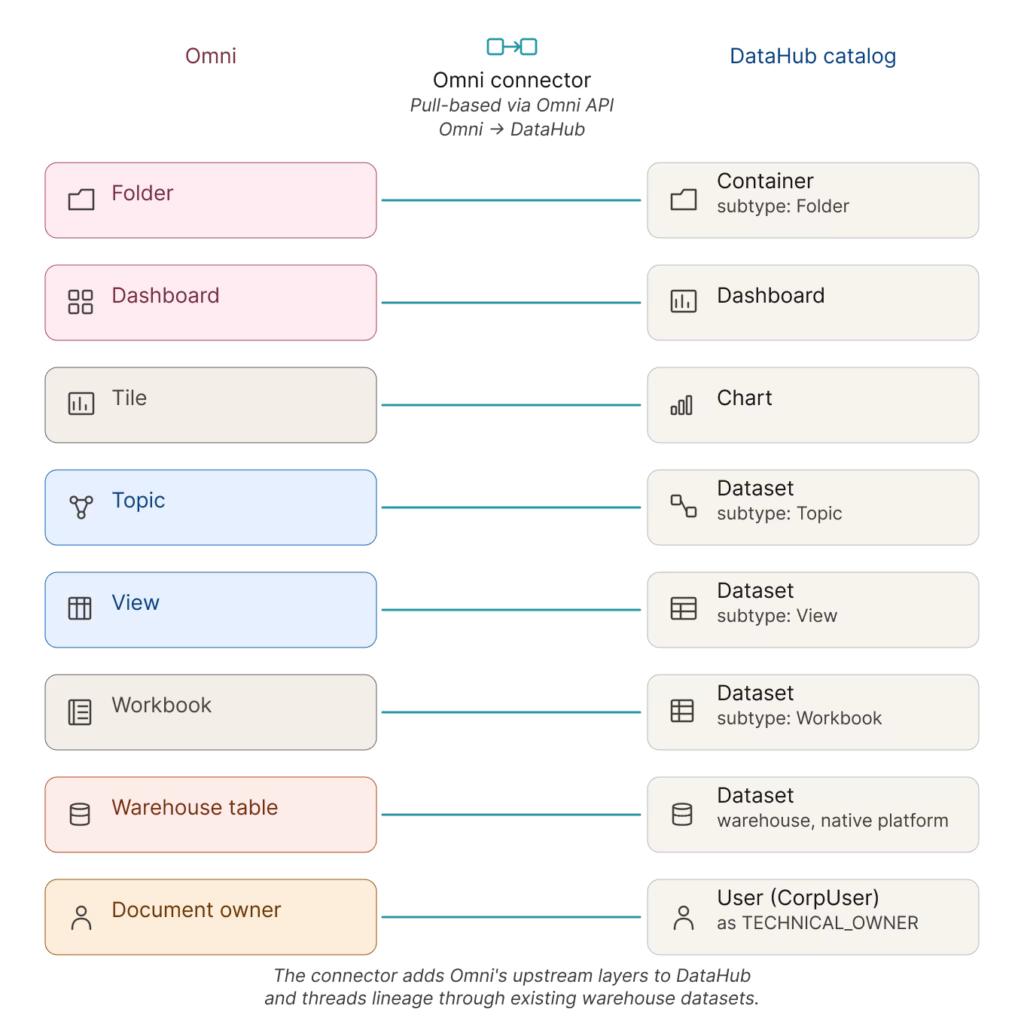 Eight-row mapping diagram with Omni concepts on the left and DataHub catalog entities on the right, connected by horizontal arrows showing one-way ingestion via the Omni connector. Top to bottom: Folder maps to Container (subtype Folder); Dashboard maps to Dashboard; Tile maps to Chart; Topic maps to Dataset (subtype Topic); View maps to Dataset (subtype View); Workbook maps to Dataset (subtype Workbook); Warehouse table maps to Dataset (already cataloged from the native warehouse platform); Document owner maps to User as TECHNICAL_OWNER. The connector is pull-based via the Omni API and threads lineage through existing warehouse datasets.