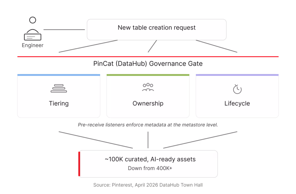 Diagram showing three vertical columns labeled Tiering, Ownership, and Lifecycle below a horizontal "Governance gate" band, with arrows from new table requests passing through the gate into a "Governed warehouse" bucket below.