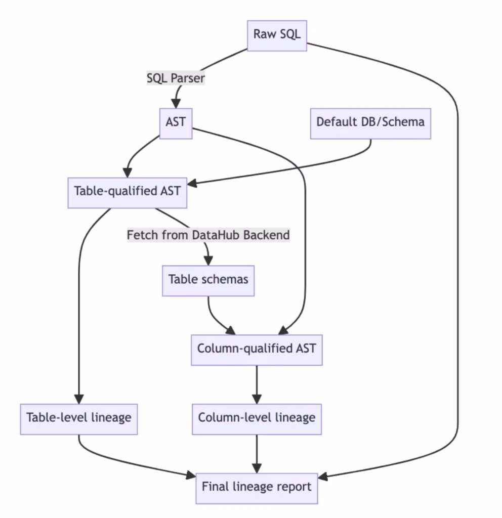 Flowchart showing how DataHub processes raw SQL into a final lineage report via AST parsing, table and column qualification, and schema fetching.