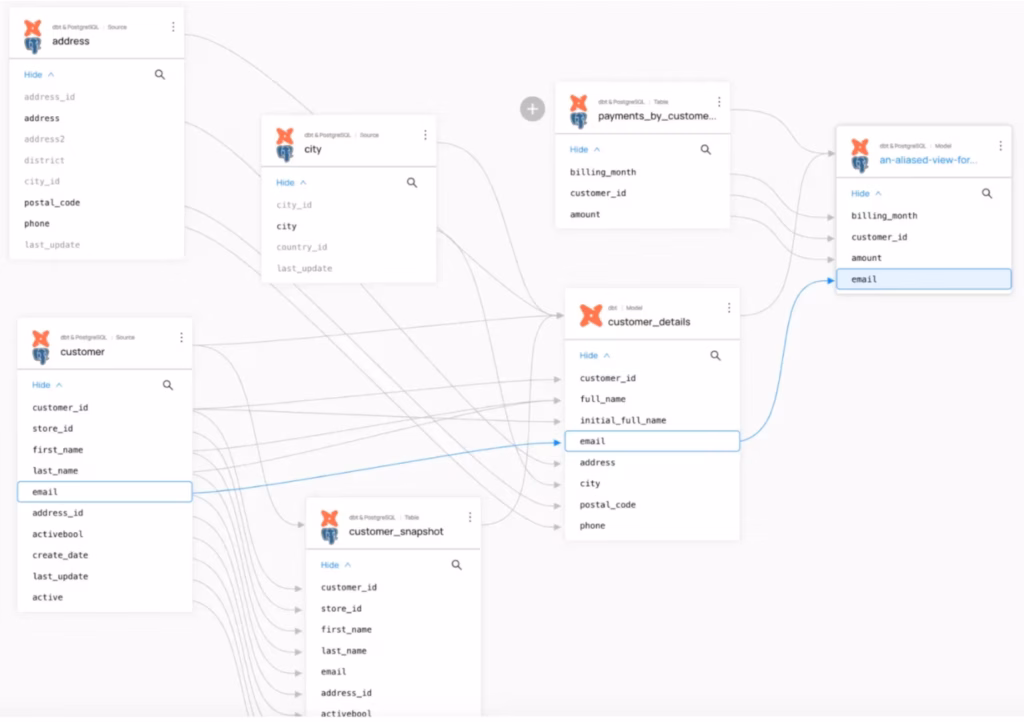 DataHub column-level lineage graph showing how the email field flows from the customer source table through customer_details and into an aliased view, alongside other fields sourced from address, city, customer_snapshot, and payments_by_customer tables.