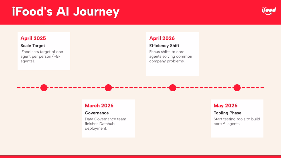 iFood's AI journey timeline: April 2025 sets a one-agent-per-employee target of ~8,000 agents, March 2026 completes its DataHub deployment, April 2026 shifts focus to core agents, May 2026 begins the tooling phase