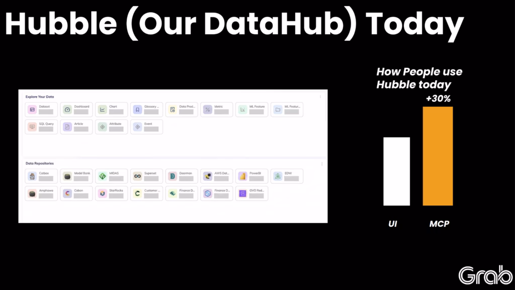 Bar chart comparing how people use Hubble today, with MCP usage about 30% higher than UI usage.
