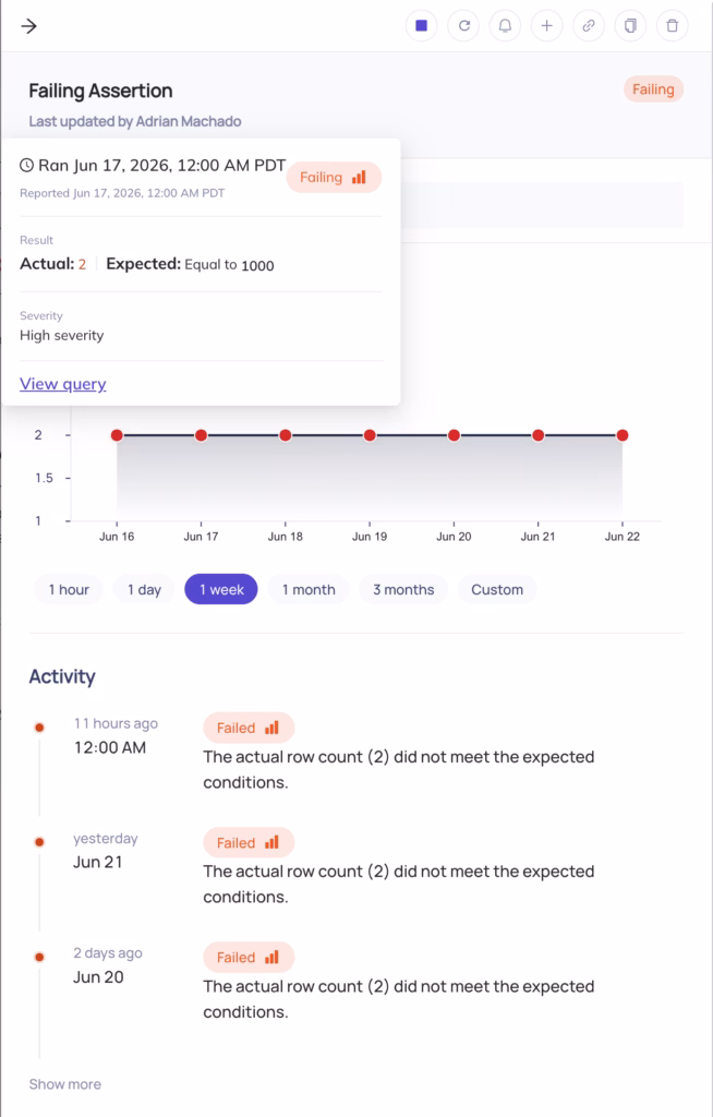 DataHub assertion detail panel showing a high-severity 'Failing Assertion' with an actual row count of 2 against an expected value of 1000. A trend chart plots the failing value consistently across June 16–22, and an activity log below shows repeated failures on June 20, 21, and 22 with the message 'The actual row count (2) did not meet the expected conditions.'