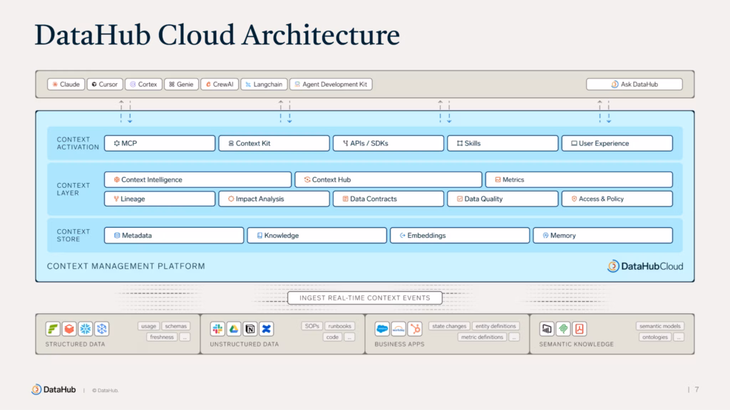 DataHub Cloud architecture diagram showing data sources feeding a context store and context layer, exposed to AI tools through MCP, Context Kit, APIs, Skills, and Ask DataHub.