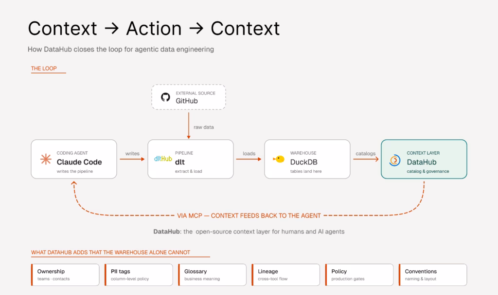 Diagram showing Claude Code writing a dlt pipeline that loads GitHub data into DuckDB, cataloged by DataHub, with context feeding back to the agent via MCP.