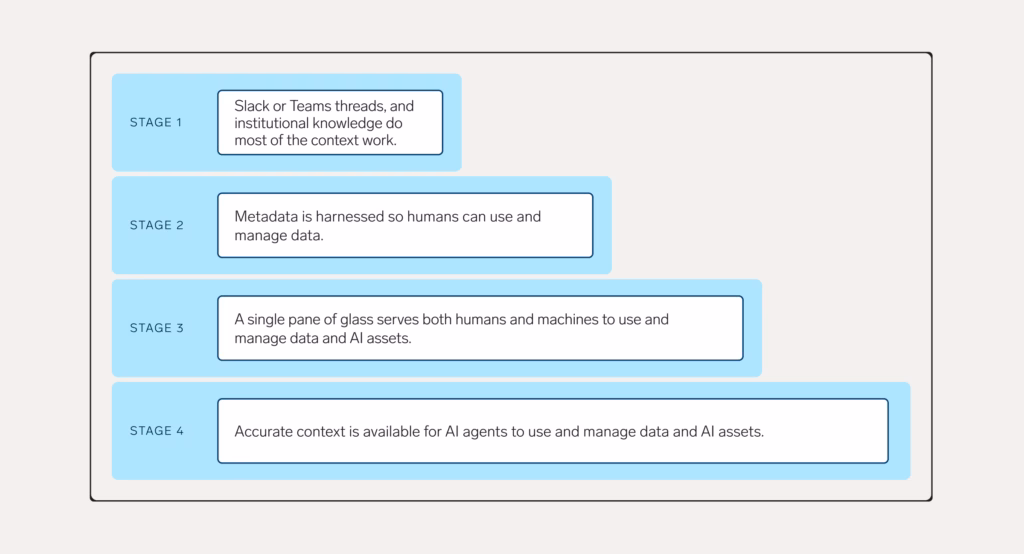 Chart showing four stages of context management maturity as progressively widening horizontal bars. Stage 1: Slack or Teams threads, and institutional knowledge do most of the context work. Stage 2: Metadata is harnessed so humans can use and manage data. Stage 3: A single pane of glass serves both humans and machines to use and manage data and AI assets. Stage 4: Accurate context is available for AI agents to use and manage data and AI assets.