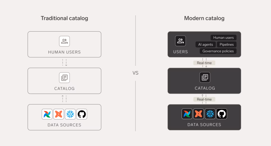Side-by-side comparison of a traditional catalog and a modern catalog. Both show three stacked layers: users at the top, catalog in the middle, and data sources at the bottom, connected by arrows. The traditional catalog serves only human users and connects to data sources with dashed, non-real-time links. The modern catalog serves human users, AI agents, pipelines, and governance policies, and both connections are labeled real-time.
