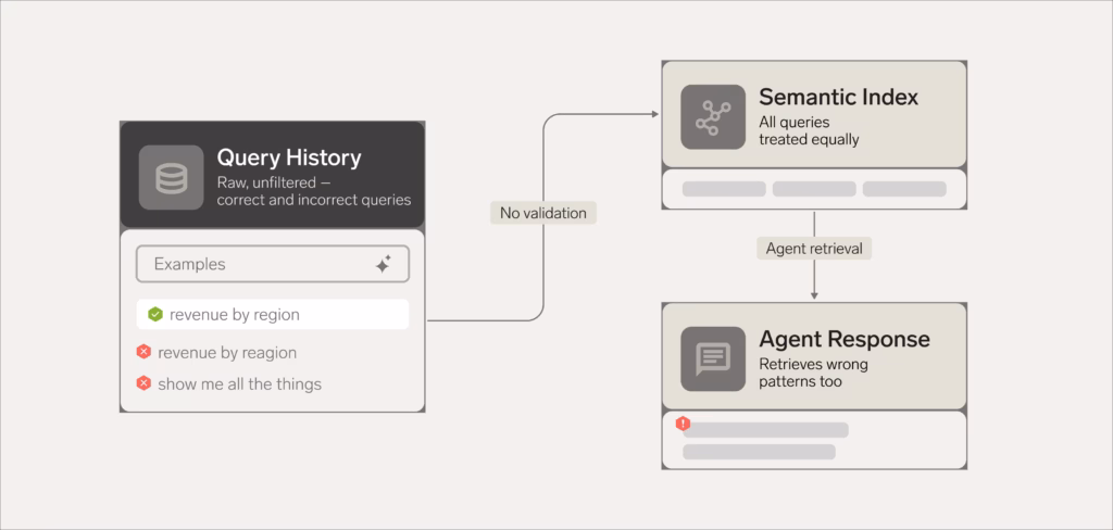 Diagram showing raw query history feeding directly into a semantic index with no validation step, treating correct and incorrect queries equally. The query history box lists examples including a correct query ("revenue by region") alongside two incorrect ones ("revenue by reagion" and "show me all the things"), each flagged with a status icon. An arrow labeled "No validation" leads from query history to the semantic index. From there, an arrow labeled "Agent retrieval" points down to an agent response box, which warns that the agent retrieves wrong patterns too, illustrating how unvalidated errors propagate into AI-generated answers.