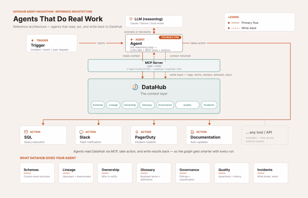 Reference architecture diagram for autonomous DataHub agents. A trigger (incident, event, or user request) starts an agent — powered by an LLM such as Claude, Gemini, or a local model — that reads and writes DataHub through the MCP Server or Agent Context Kit SDK. DataHub, labeled the context layer, exposes schemas, lineage, ownership, glossary, governance, quality, and incidents; the agent takes real-world actions (SQL, Slack, PagerDuty, documentation, or any tool/API) and writes results back to DataHub as tags, terms, owners, domains, and docs.