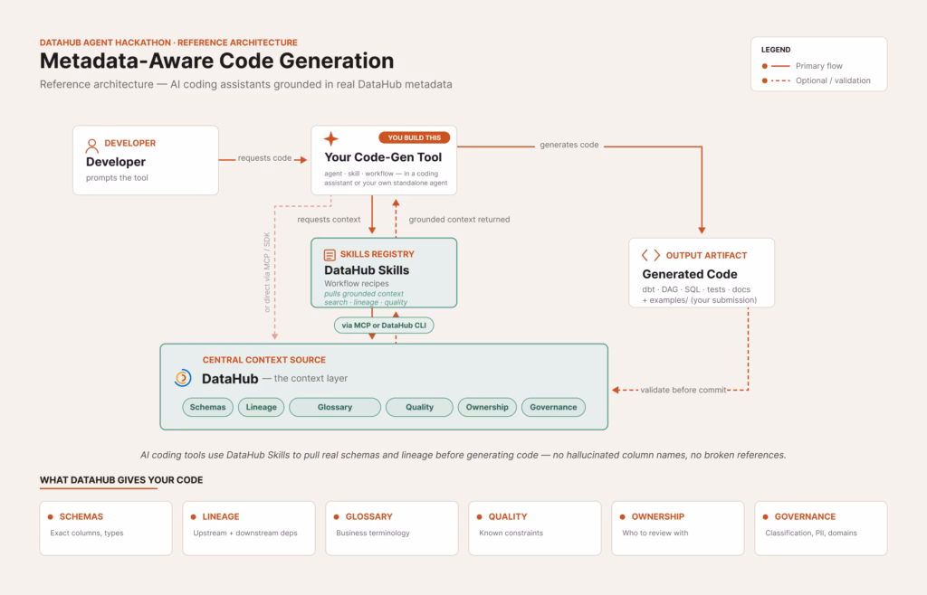 Reference architecture diagram for metadata-aware code generation. A developer prompts a code-generation tool — built as an agent, skill, or workflow inside a coding assistant or as a standalone agent — that requests context from DataHub via DataHub Skills (using MCP or the DataHub CLI) or connects directly via MCP/SDK. DataHub, the context layer, provides schemas, lineage, glossary, quality, ownership, and governance; the tool generates dbt, DAG, SQL, test, and documentation artifacts and can optionally validate them against DataHub before commit.