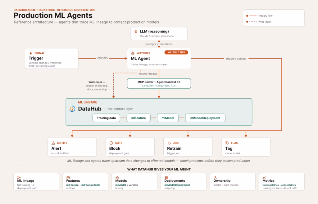 Reference architecture diagram for production ML agents. A signal (schema change, freshness alert, or retraining event) is detected by an ML agent — powered by an LLM — that traces ML lineage in DataHub through the MCP Server and Agent Context Kit. DataHub's lineage chain runs training data → mlFeature → mlModel → mlModelDeployment; the agent triggers actions (alert on-call, block a deployment, trigger a retrain, or tag a model at risk) and writes a model-at-risk tag, docs, and ownership back to DataHub.