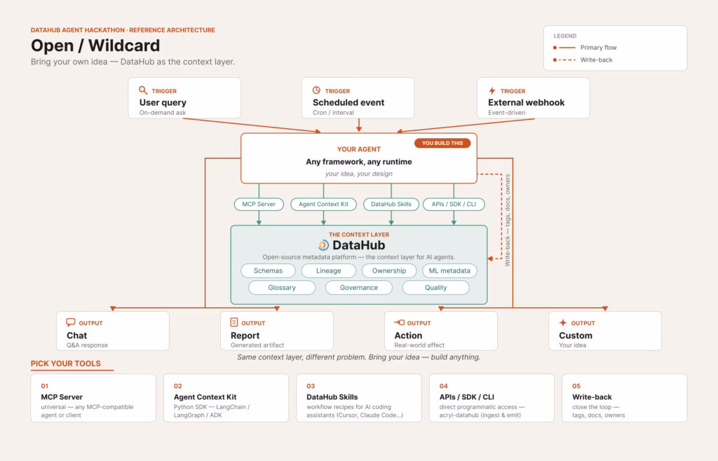 Reference architecture diagram for open/wildcard DataHub agents. A trigger (user query, scheduled event, or external webhook) invokes an agent built with any framework or runtime, which connects to DataHub through four access paths: MCP Server, Agent Context Kit, DataHub Skills, or APIs/SDK/CLI. DataHub, the context layer, exposes schemas, lineage, ownership, ML metadata, glossary, governance, and quality; the agent produces outputs (chat, report, action, or custom) and can write results back to DataHub.