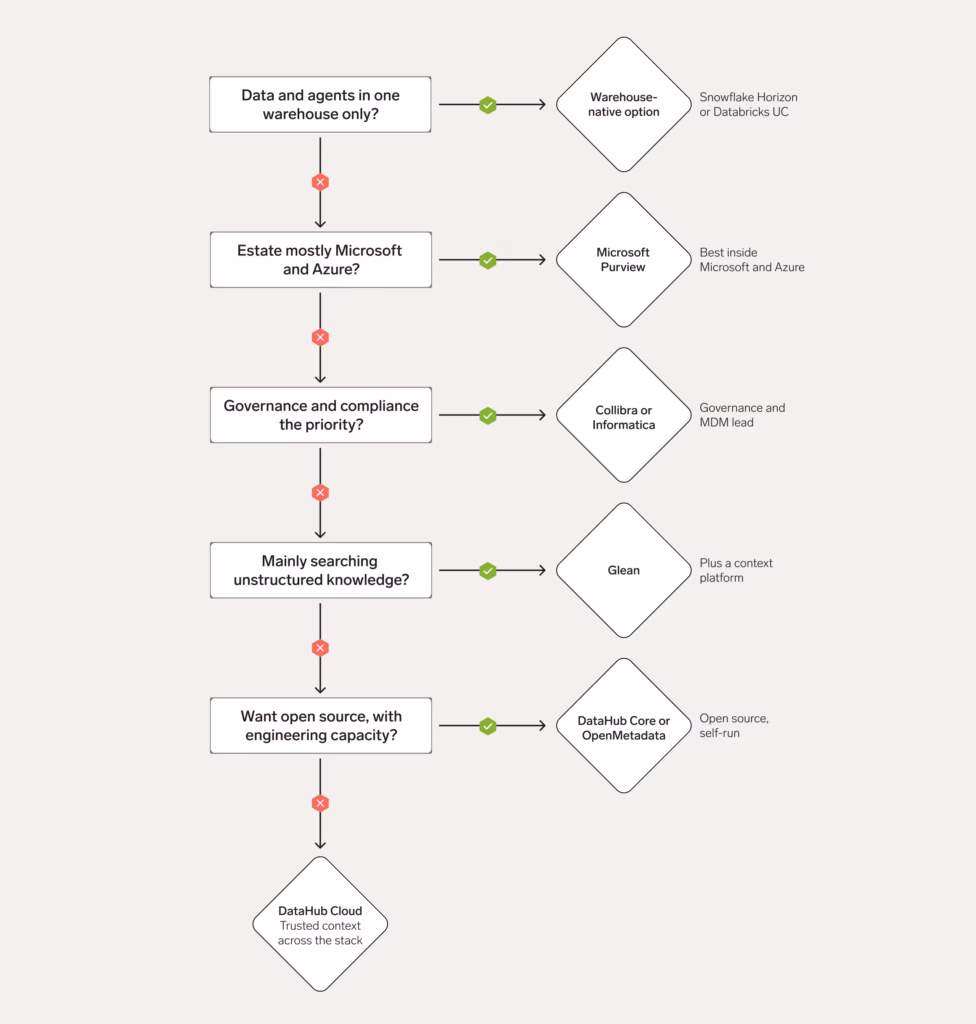 Decision tree for choosing a context platform, structured as a sequence of yes/no questions read top to bottom. "Data and agents in one warehouse only?" — if yes, choose a warehouse-native option: Snowflake Horizon or Databricks UC. If no, continue to "Estate mostly Microsoft and Azure?" — if yes, choose Microsoft Purview, best inside Microsoft and Azure. If no, continue to "Governance and compliance the priority?" — if yes, choose Collibra or Informatica, for governance and MDM lead. If no, continue to "Mainly searching unstructured knowledge?" — if yes, choose Glean, plus a context platform. If no, continue to "Want open source, with engineering capacity?" — if yes, choose DataHub Core or OpenMetadata, open source and self-run. If no, the recommendation is DataHub Cloud, for trusted context across the stack.