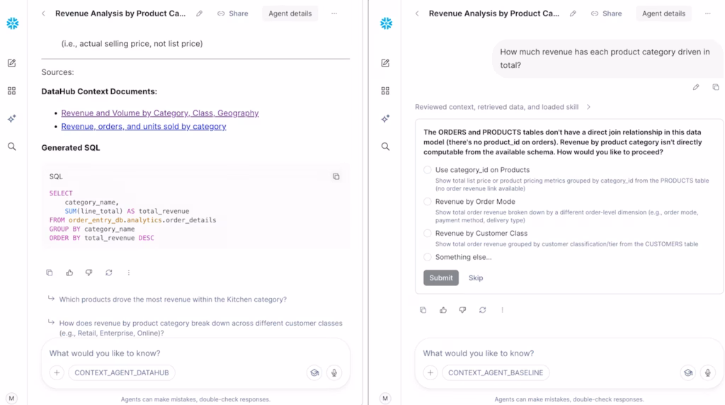 Side-by-side comparison of two Snowflake Intelligence agent sessions answering "How much revenue has each product category driven in total?" On the left, CONTEXT_AGENT_DATAHUB cites two DataHub context documents as sources, generates accurate SQL joining the correct tables to sum revenue by category, and suggests relevant follow-up questions. On the right, CONTEXT_AGENT_BASELINE, working without DataHub context, gets stuck: it explains that the orders and products tables lack a direct join relationship, so revenue by product category can't be directly computed, and presents multiple-choice alternatives for how to proceed instead of answering the question.