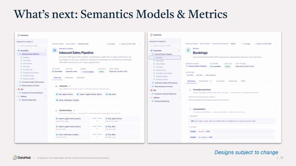 DataHub semantic model screens. Left: the "Inbound Sales Pipeline" model with four base datasets and three many-to-one join relationships. Right: the "Bookings" metric, defined by a SUM measure and is_won / is_closed filters, with example questions. Both screens have an "Export as OSI YAML" button.