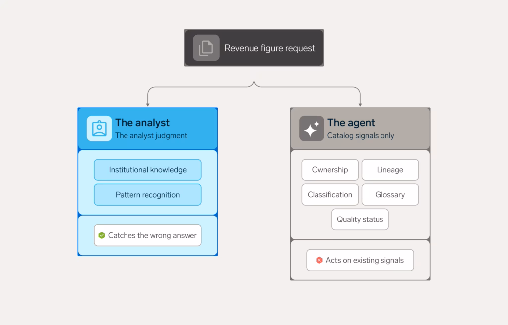 Split comparison showing what an analyst brings to a data request (judgment, institutional knowledge, pattern recognition) versus what an agent has available (only the metadata signals in the catalog: ownership, lineage, classification, glossary terms, quality status).