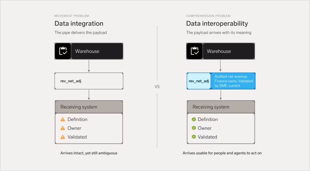 Diagram comparing data integration and data interoperability. In integration, the payload arrives intact but its definition, owner, and validation status are still ambiguous. In interoperability, the payload arrives with that context attached, so it's usable for people and agents to act on.