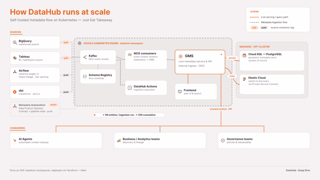 Architecture diagram of Just Eat Takeaway's self-hosted DataHub in three zones. Left: sources, with BigQuery and Tableau pulling and Airflow and dbt pushing. Center: a Google Kubernetes Engine namespace running Kafka, the Avro schema registry, MCE consumers, GMS, the frontend, and DataHub Actions. Right: managed Cloud SQL for PostgreSQL as the system of record and Elastic Cloud for search over Private Service Connect. Below, consumers: AI agents, analytics teams, and governance teams.