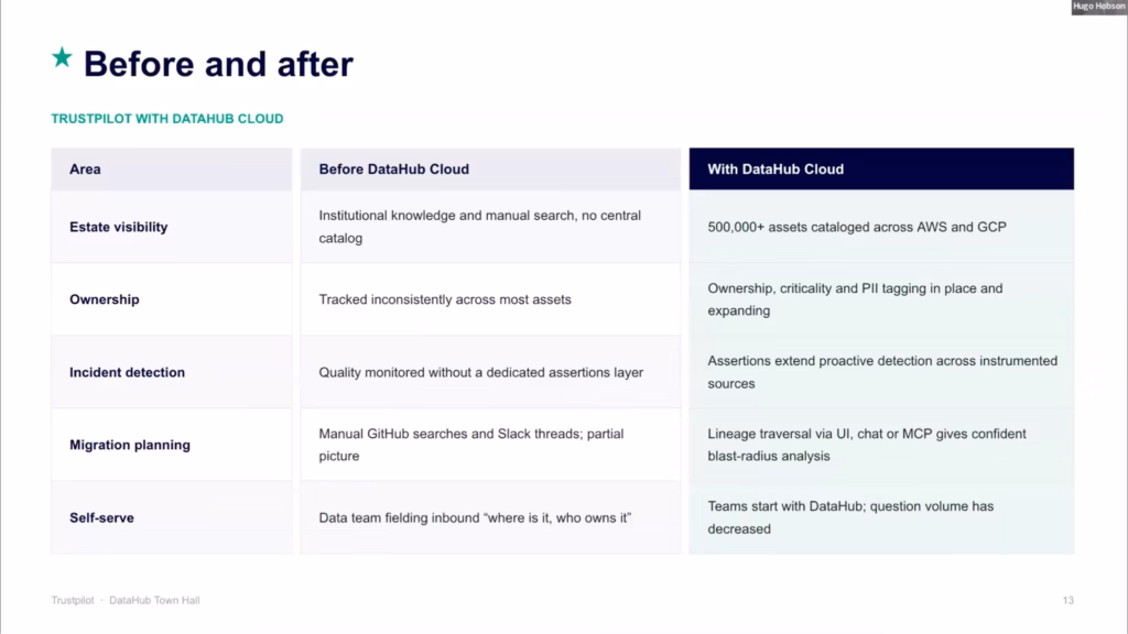 Before and after Trustpilot adopted DataHub Cloud, across five areas: estate visibility, ownership, incident detection, migration planning, and self-serve. Each moves from manual, partial, or inconsistent to cataloged, governed, and lineage-backed.