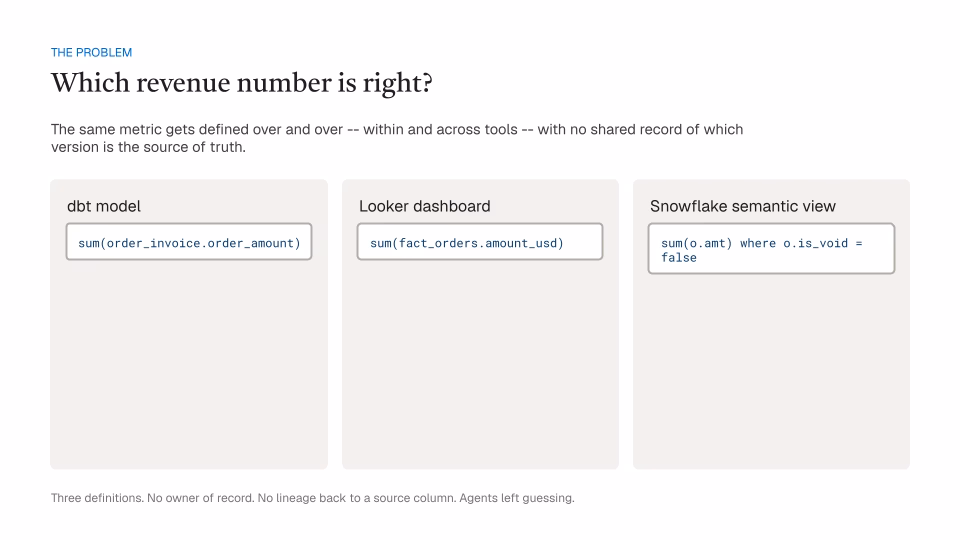 Three definitions of revenue side by side: a dbt model summing order amount, a Looker dashboard summing amount in USD, and a Snowflake semantic view summing amount where the order is not voided. Caption on slide: three definitions, no owner of record, agents left guessing.