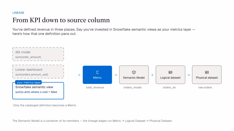 The lineage chain from a KPI down to a source column: three scattered definitions resolve into one Metric (total_revenue), which sits on a Semantic Model (orders_model), backed by a logical dataset (orders_ds), backed by a physical dataset (raw.orders).