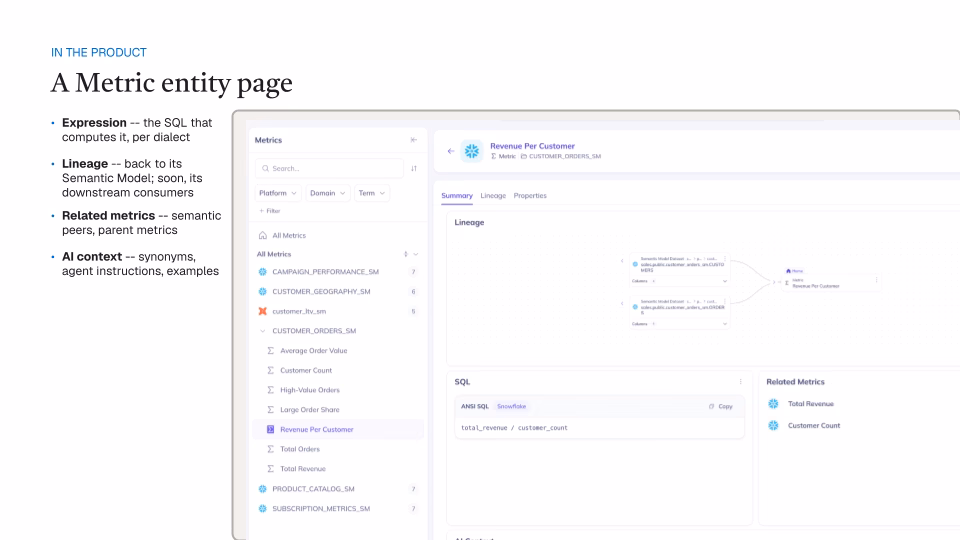 A Metric entity page in DataHub for "Revenue Per Customer," showing its SQL expression per dialect, lineage back to its semantic model, related metrics, and AI context.