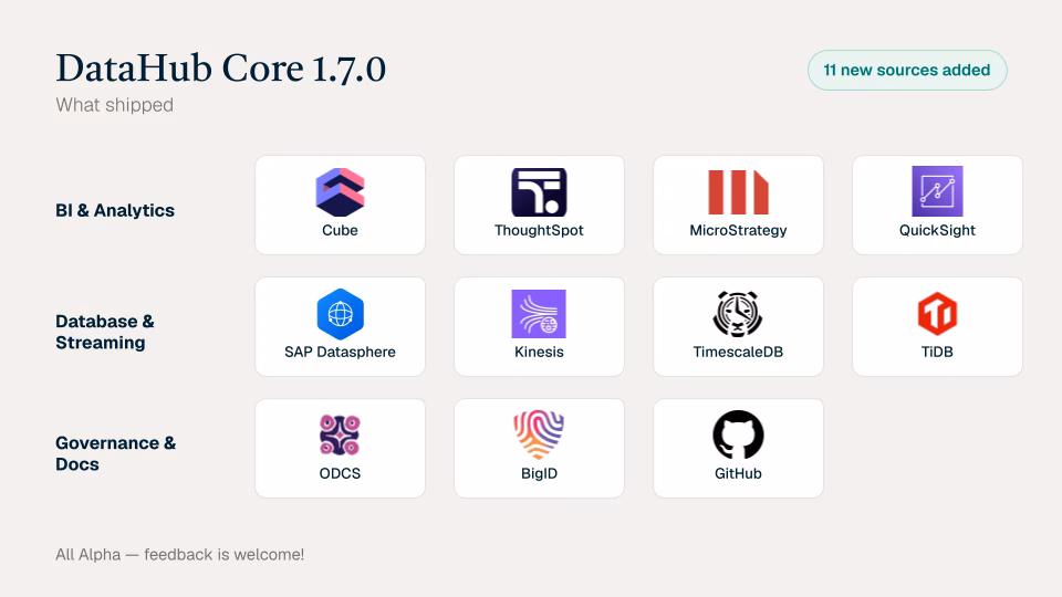 DataHub Core 1.7.0's 11 new sources, grouped into BI and analytics (Cube, ThoughtSpot, MicroStrategy, QuickSight), database and streaming (SAP Datasphere, Kinesis, TimescaleDB, TiDB), and governance and docs (ODCS, BigID, GitHub). Ten Alpha, ThoughtSpot Beta.